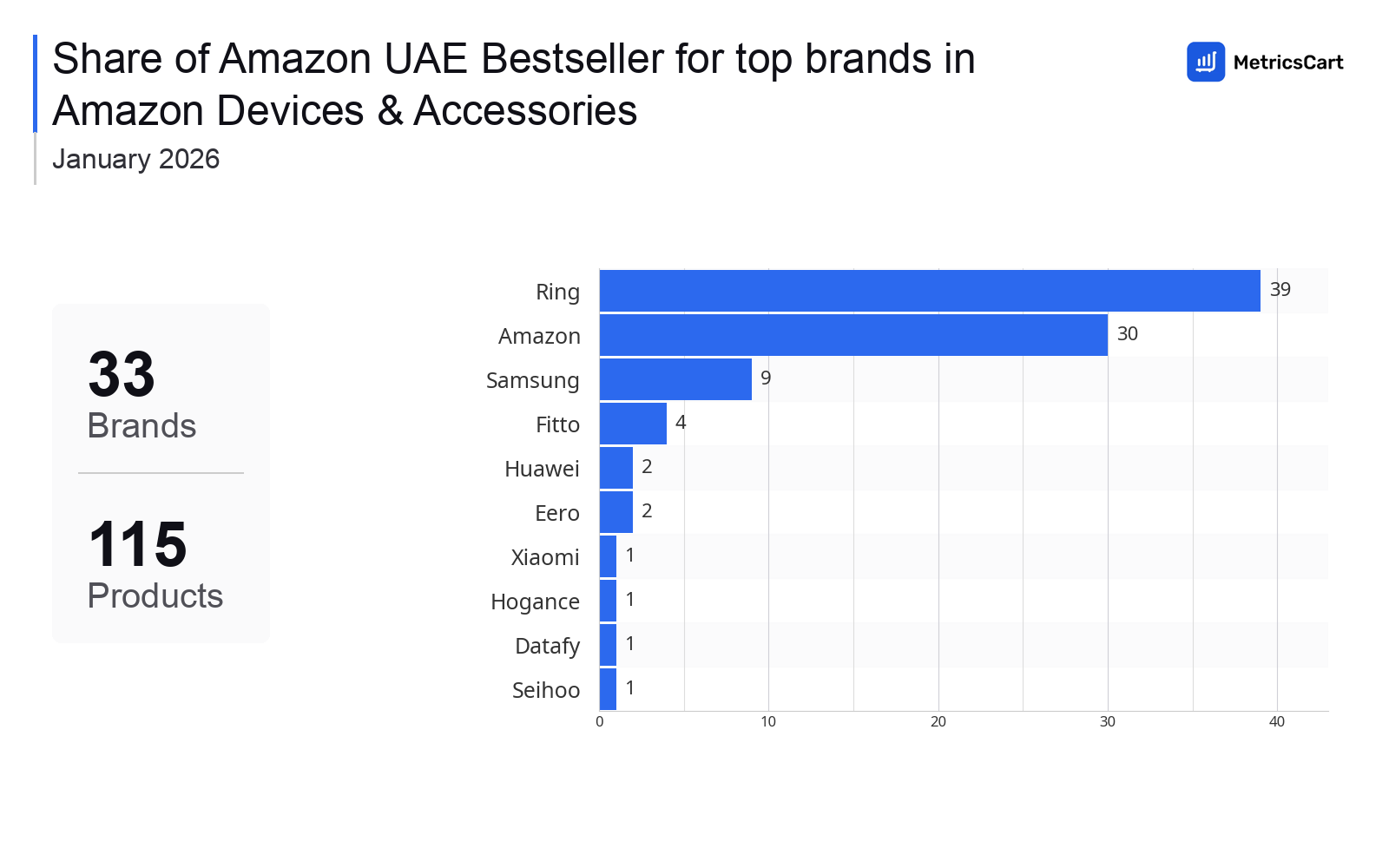 Top Brands Distribution